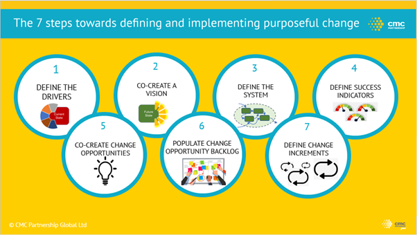 7-steps-to-defining-and-implementing-purposeful-change-in-sequence