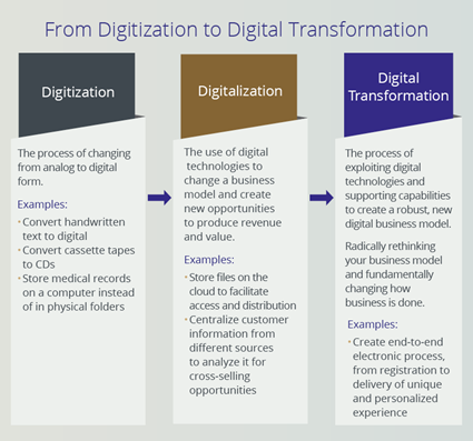 From digitisation to digital transformation