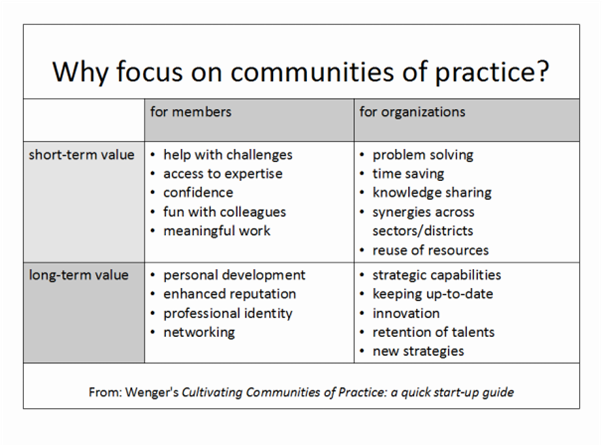 Why focus on communities of practice?