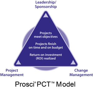 Prosci PCT triangle