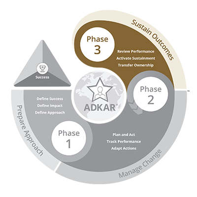 Prosci Methodology - Phase 3